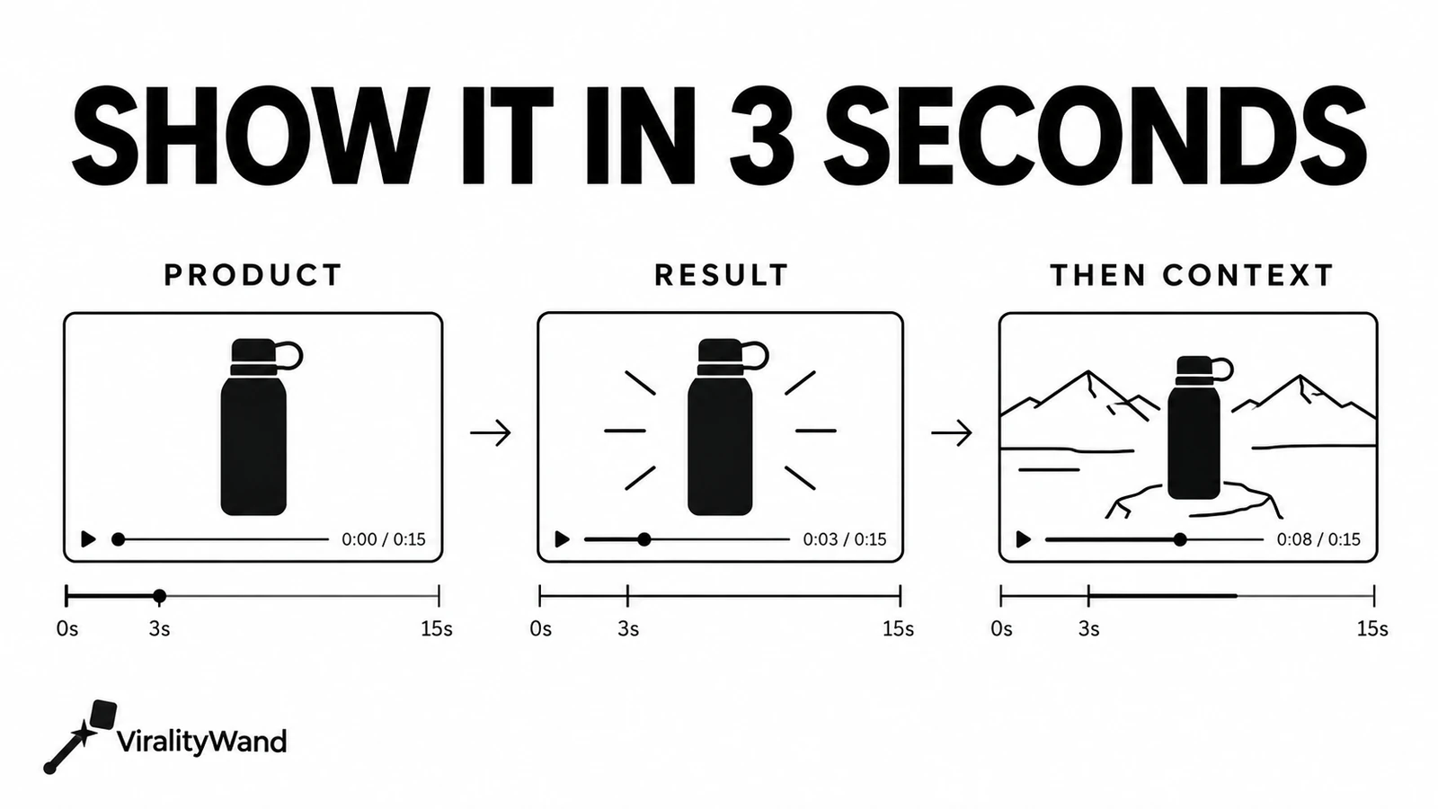 Show the product and its result in the first three seconds, then add context.