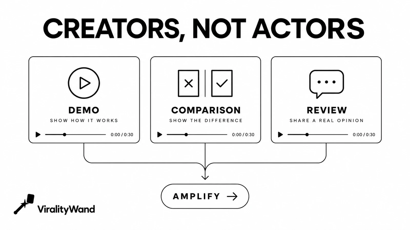 Creator demonstrations, comparisons and reviews can become amplified product content.
