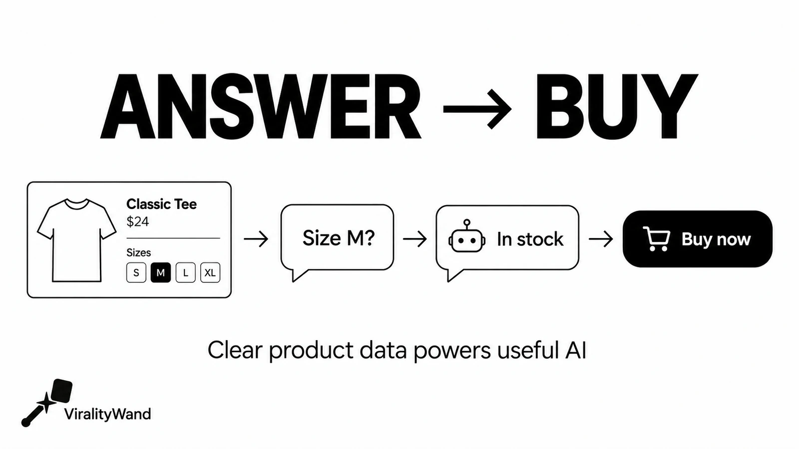 A shopper sees a product, asks about size, receives an answer and proceeds to buy.