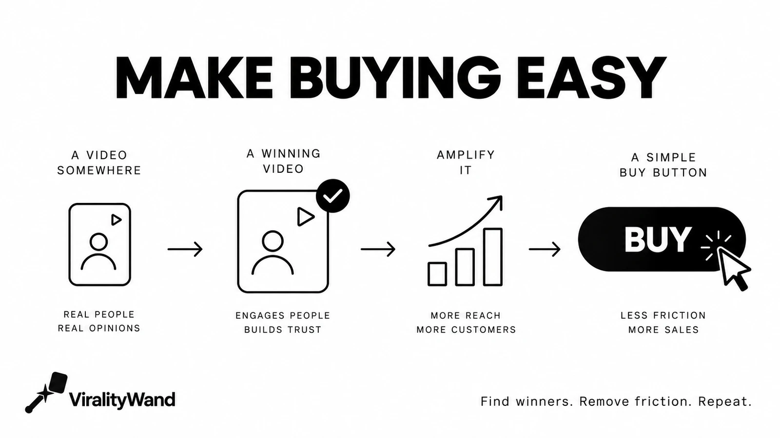 Identify organic videos that sell, amplify the winners and make purchasing easy.