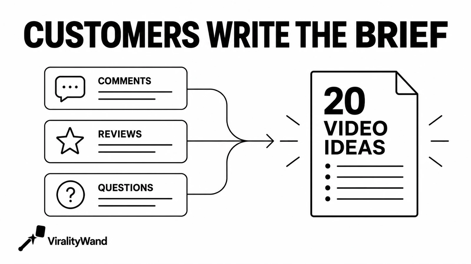 Real customer comments, reviews and questions become a brief for twenty sales videos.