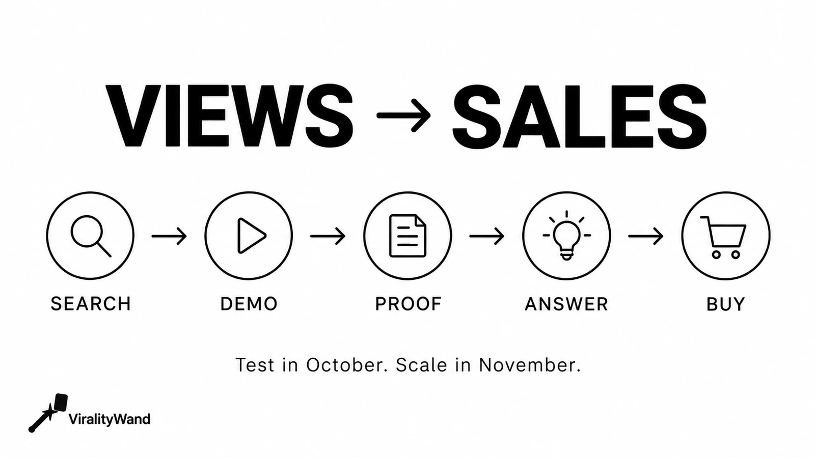 A compact TikTok sales path: search, demonstration, proof, answers and purchase.