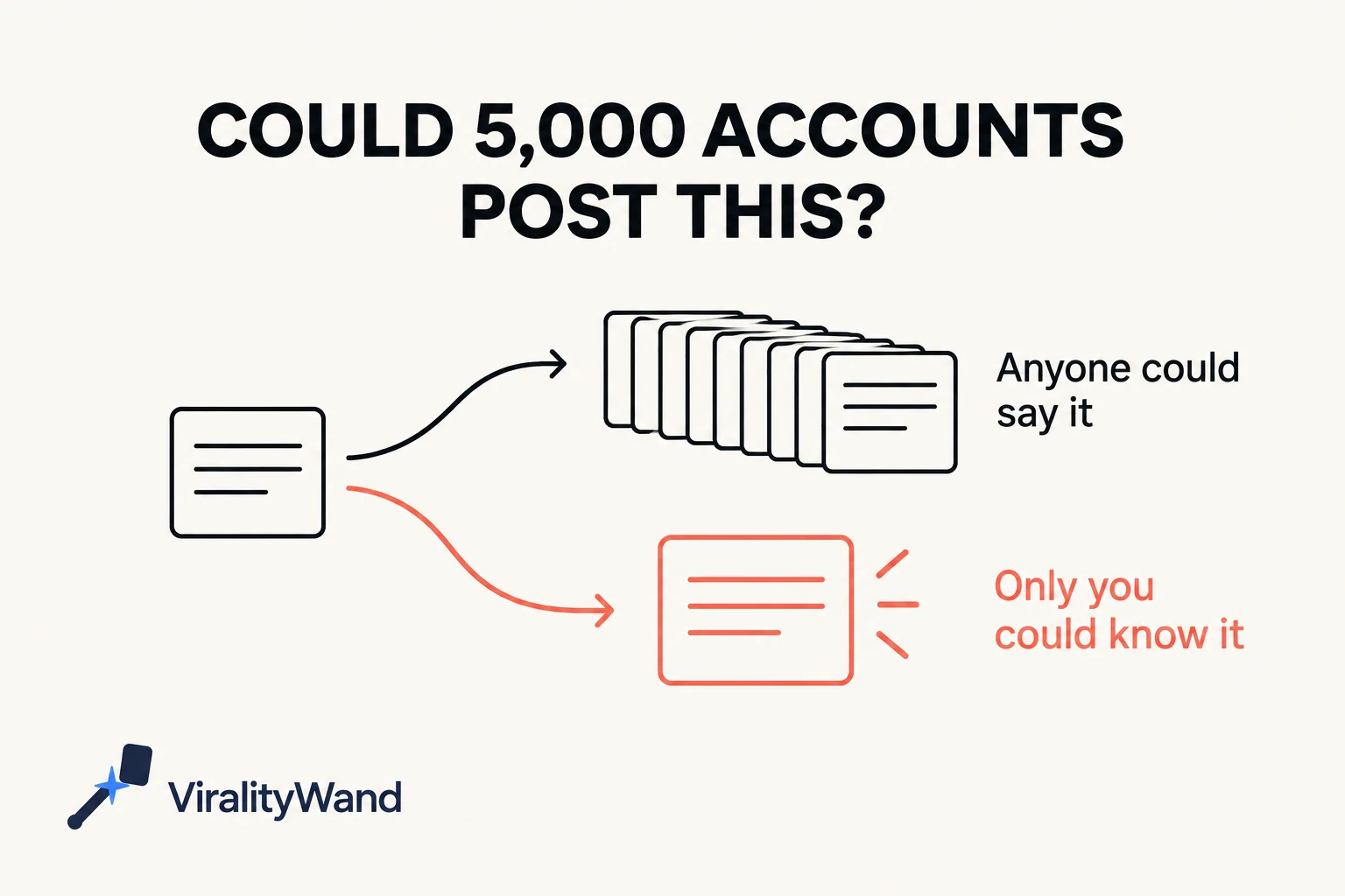 The content test separates claims anyone could make from evidence only you could know.