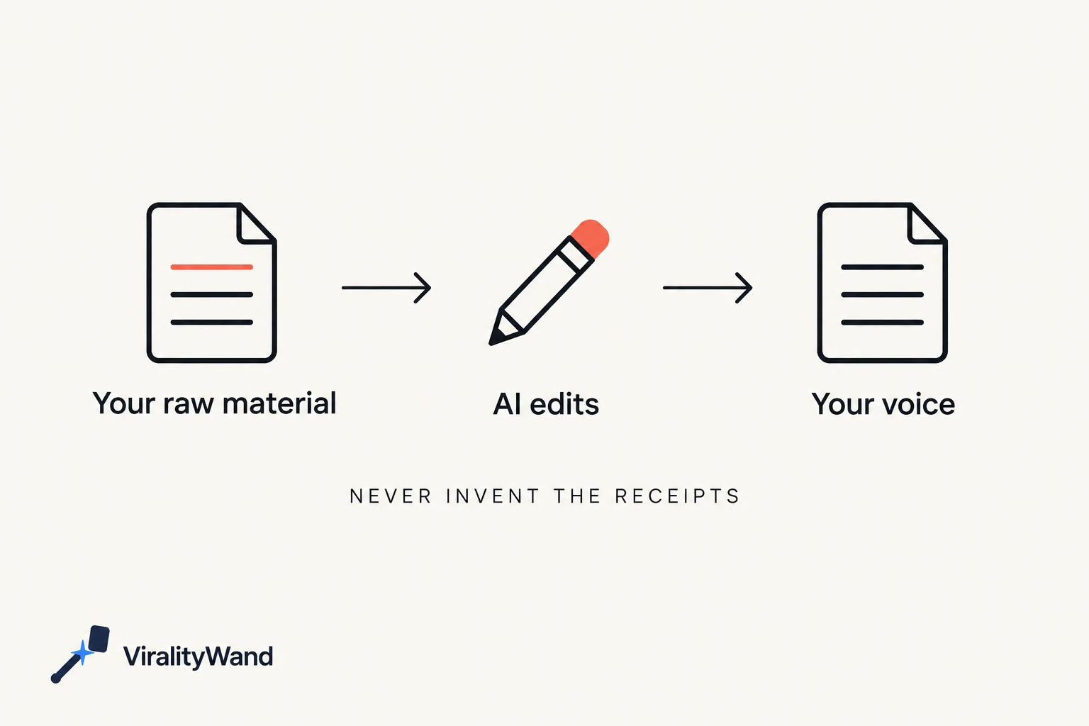 Use your raw material as input, let AI edit it, and keep your own voice.