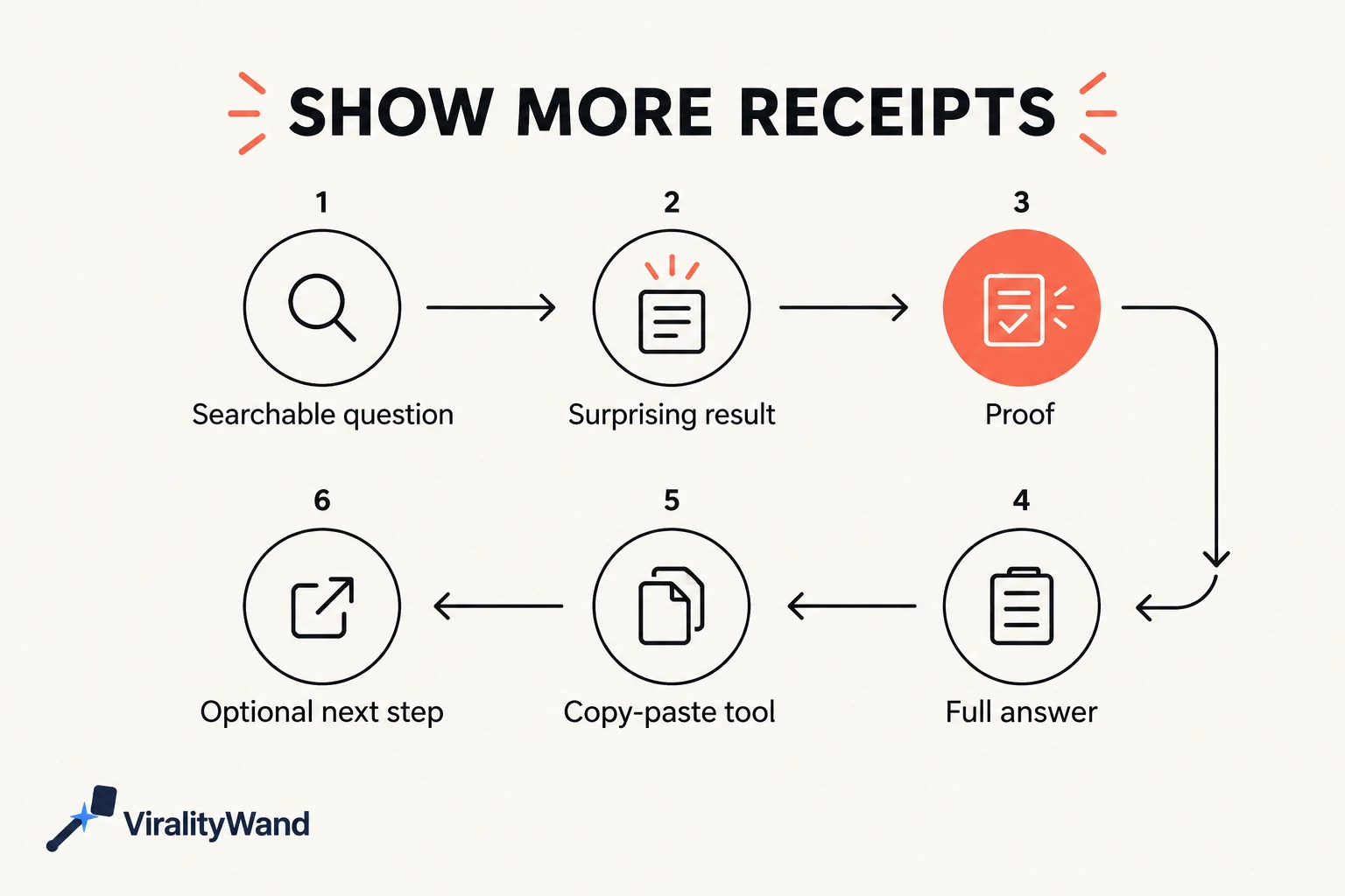 The October content formula moves from a searchable question to proof, a full answer, a copy-paste tool and an optional next step.