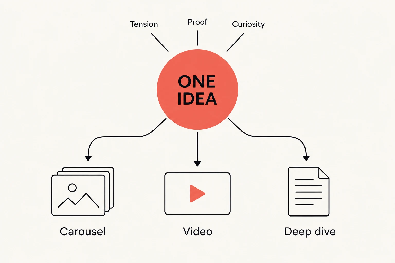 One researched idea branches into a carousel, a video and a deep dive.