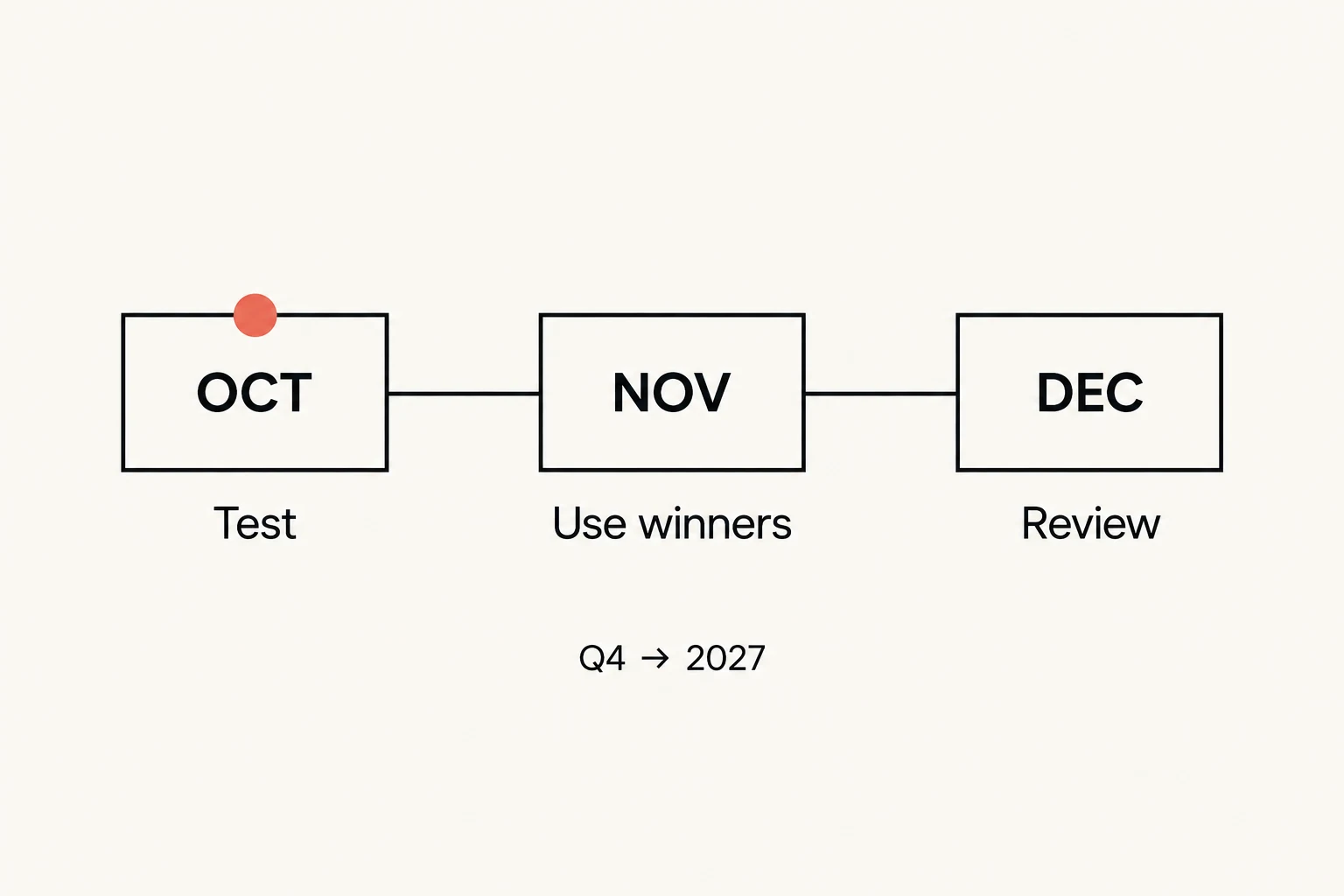 Q4 timeline: test in October, use the winners in November, review in December.