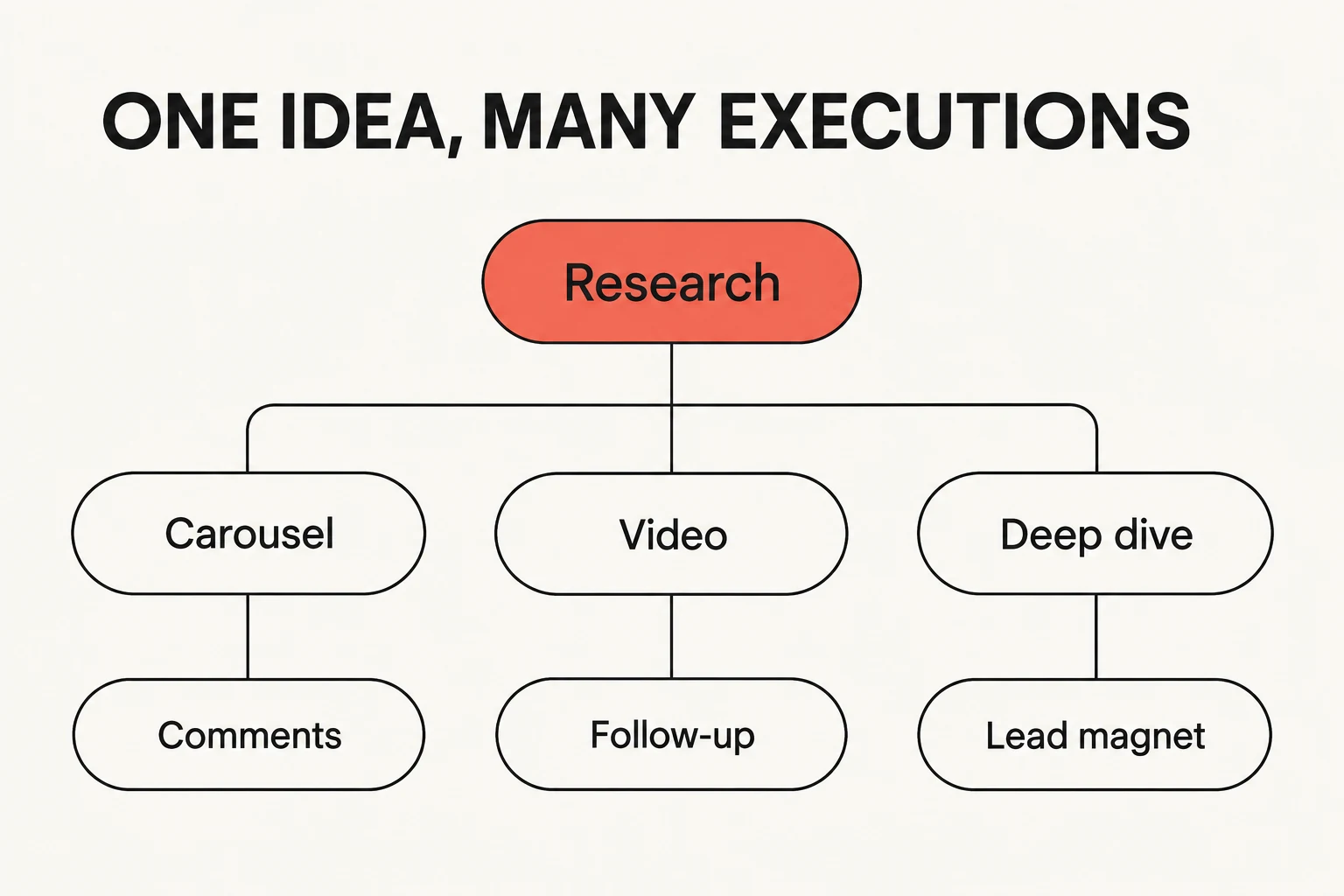 A content tree turns research into platform-specific posts, follow-ups and a lead magnet.