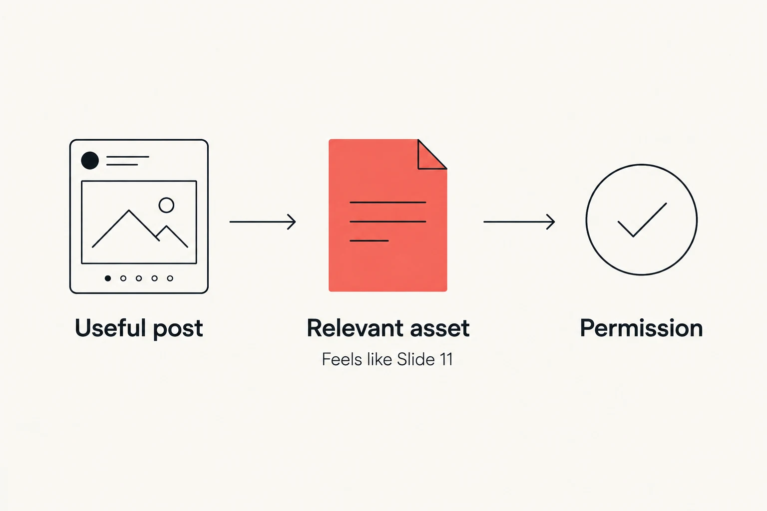 A useful post leads to a relevant asset and permission to stay in touch.