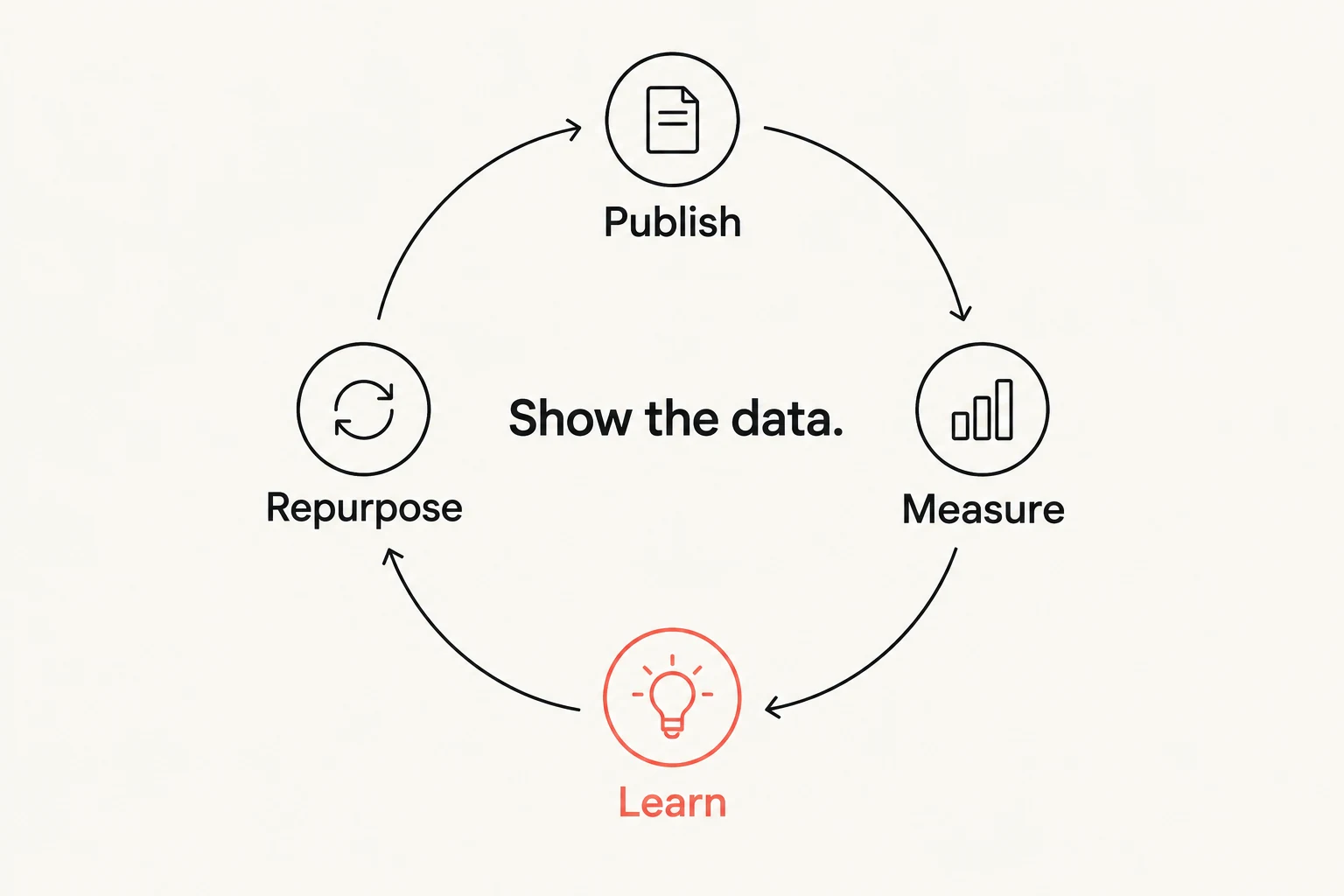 A weekly feedback loop connects publishing, measurement, learning and repurposing.